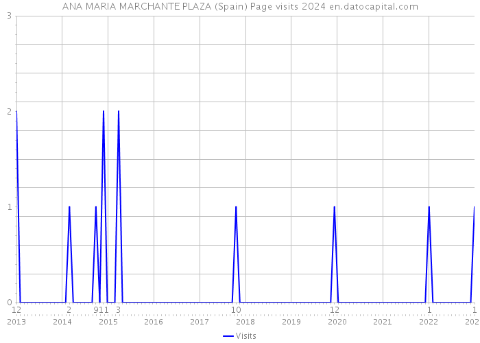 ANA MARIA MARCHANTE PLAZA (Spain) Page visits 2024 