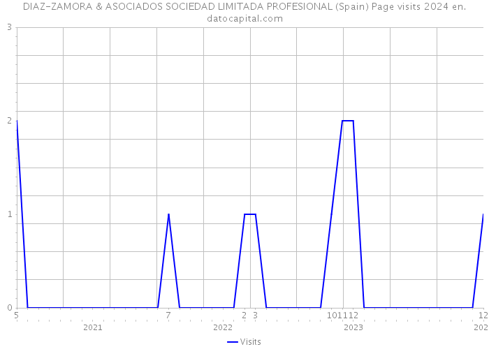 DIAZ-ZAMORA & ASOCIADOS SOCIEDAD LIMITADA PROFESIONAL (Spain) Page visits 2024 