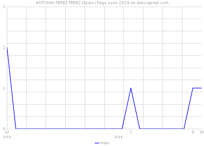 ANTONIA PEREZ PEREZ (Spain) Page visits 2024 