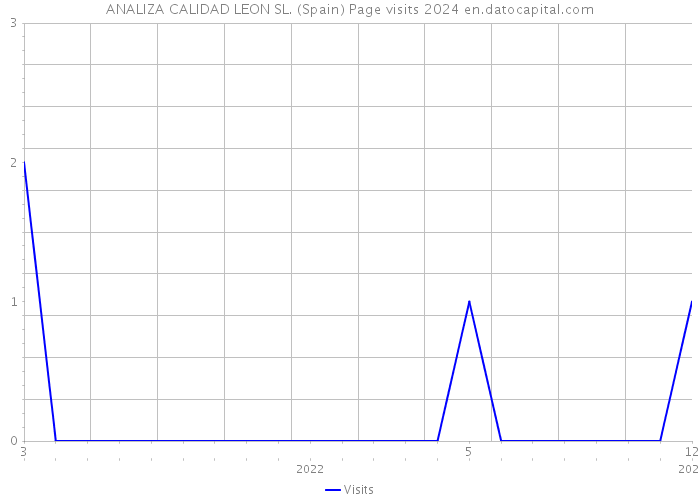 ANALIZA CALIDAD LEON SL. (Spain) Page visits 2024 
