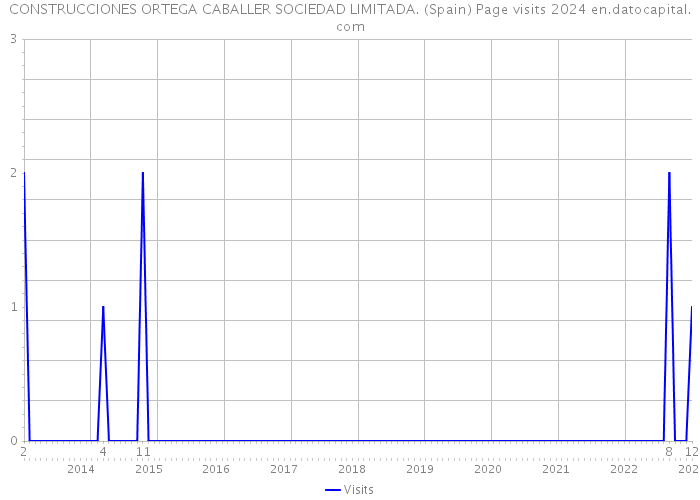 CONSTRUCCIONES ORTEGA CABALLER SOCIEDAD LIMITADA. (Spain) Page visits 2024 