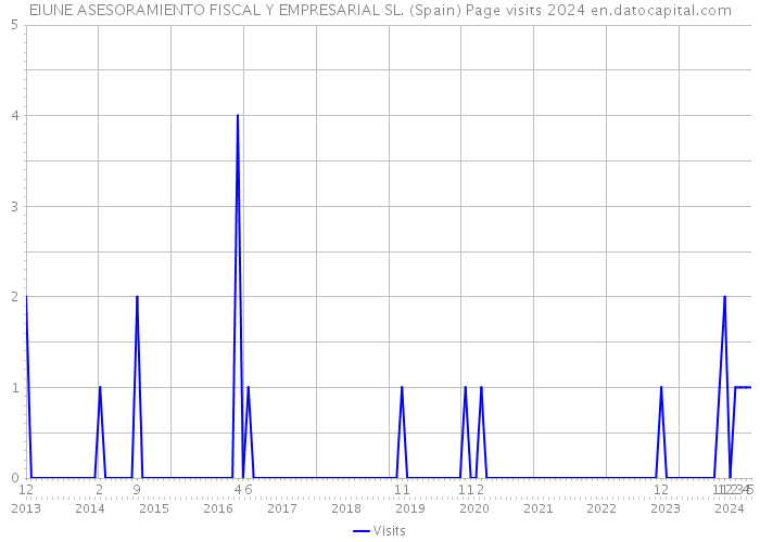 EIUNE ASESORAMIENTO FISCAL Y EMPRESARIAL SL. (Spain) Page visits 2024 