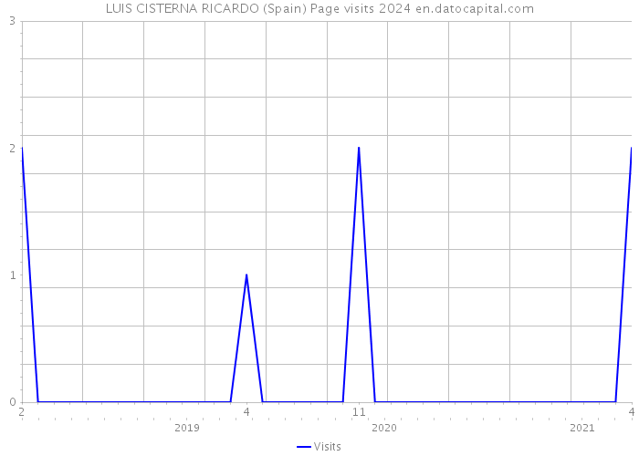 LUIS CISTERNA RICARDO (Spain) Page visits 2024 
