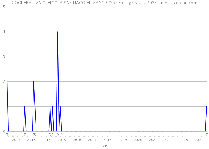 COOPERATIVA OLEICOLA SANTIAGO EL MAYOR (Spain) Page visits 2024 