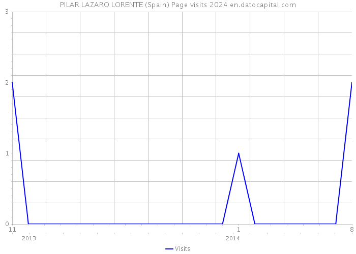 PILAR LAZARO LORENTE (Spain) Page visits 2024 