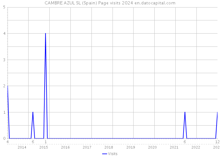 CAMBRE AZUL SL (Spain) Page visits 2024 