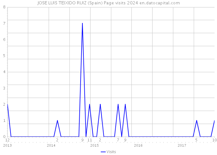 JOSE LUIS TEIXIDO RUIZ (Spain) Page visits 2024 