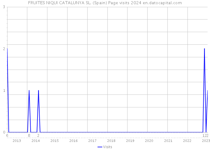 FRUITES NIQUI CATALUNYA SL. (Spain) Page visits 2024 