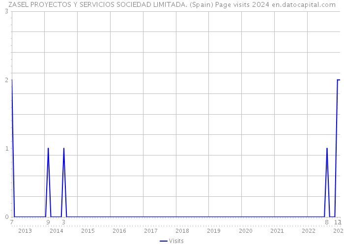 ZASEL PROYECTOS Y SERVICIOS SOCIEDAD LIMITADA. (Spain) Page visits 2024 