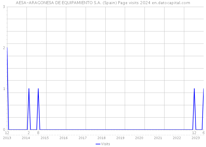 AESA-ARAGONESA DE EQUIPAMIENTO S.A. (Spain) Page visits 2024 