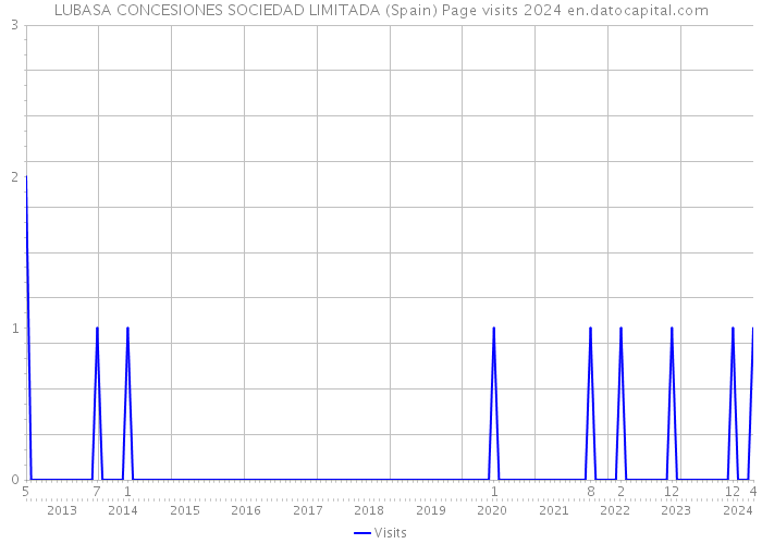 LUBASA CONCESIONES SOCIEDAD LIMITADA (Spain) Page visits 2024 