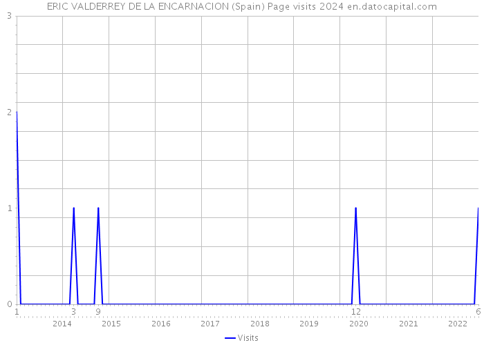 ERIC VALDERREY DE LA ENCARNACION (Spain) Page visits 2024 