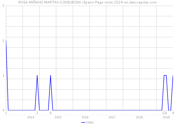 ROSA MIÑANO MARTIN-CONSUEGRA (Spain) Page visits 2024 