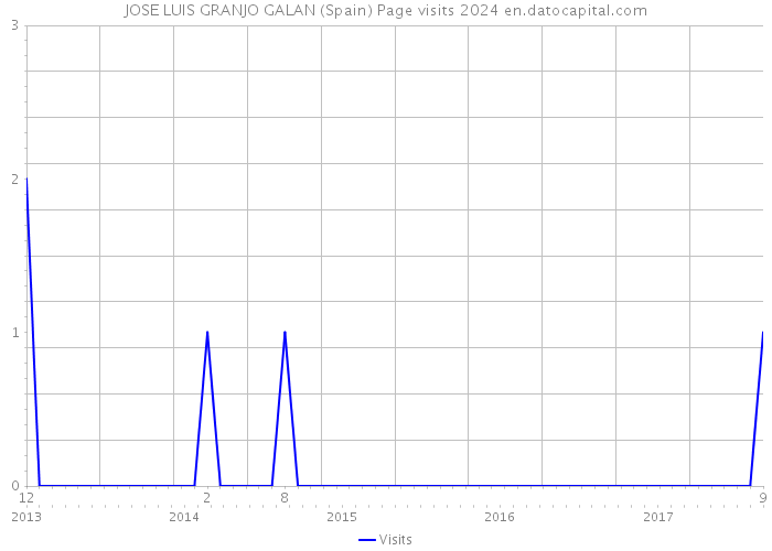 JOSE LUIS GRANJO GALAN (Spain) Page visits 2024 