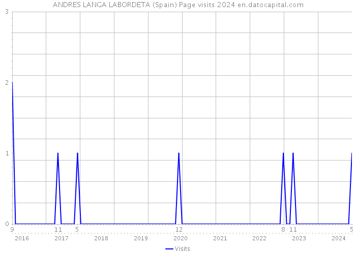 ANDRES LANGA LABORDETA (Spain) Page visits 2024 