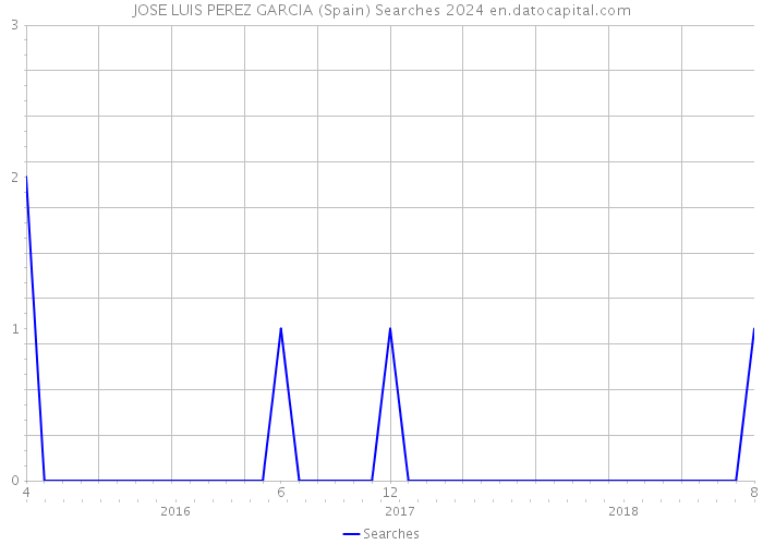JOSE LUIS PEREZ GARCIA (Spain) Searches 2024 