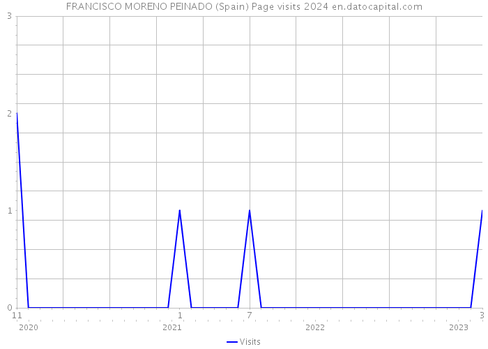 FRANCISCO MORENO PEINADO (Spain) Page visits 2024 