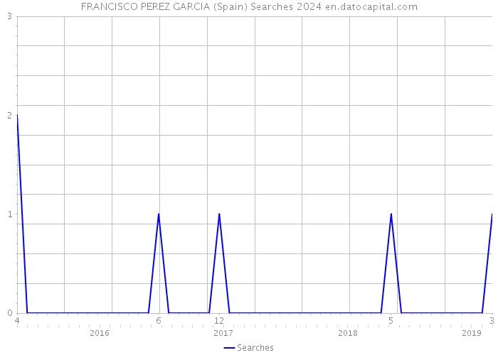 FRANCISCO PEREZ GARCIA (Spain) Searches 2024 
