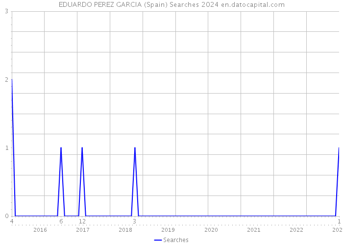 EDUARDO PEREZ GARCIA (Spain) Searches 2024 