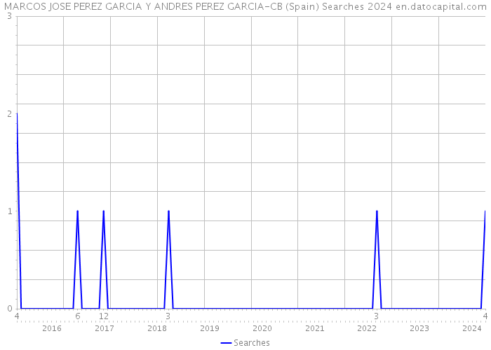 MARCOS JOSE PEREZ GARCIA Y ANDRES PEREZ GARCIA-CB (Spain) Searches 2024 