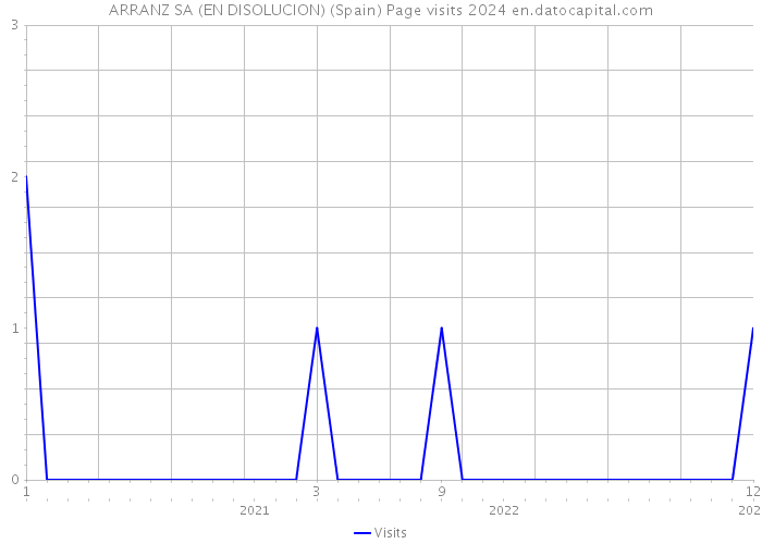 ARRANZ SA (EN DISOLUCION) (Spain) Page visits 2024 