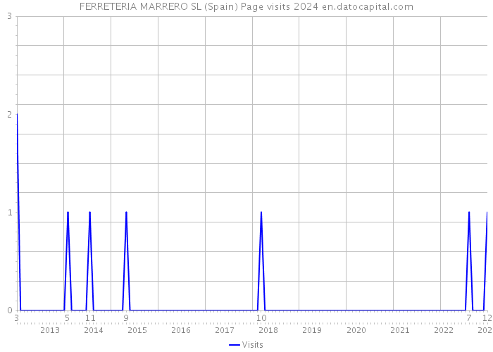 FERRETERIA MARRERO SL (Spain) Page visits 2024 