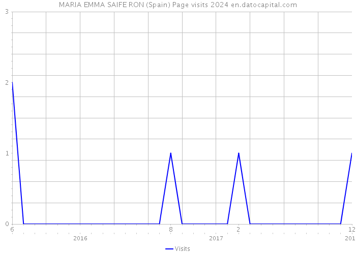 MARIA EMMA SAIFE RON (Spain) Page visits 2024 