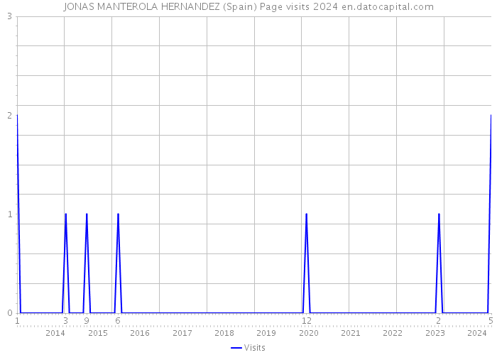 JONAS MANTEROLA HERNANDEZ (Spain) Page visits 2024 