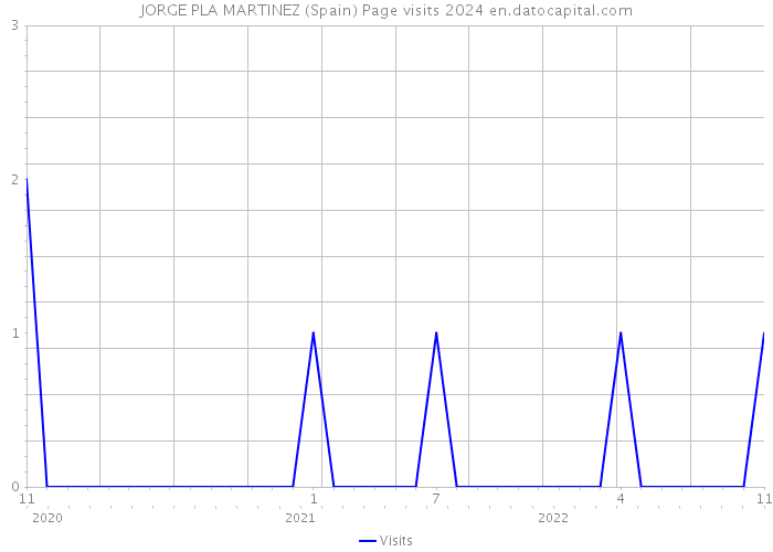 JORGE PLA MARTINEZ (Spain) Page visits 2024 