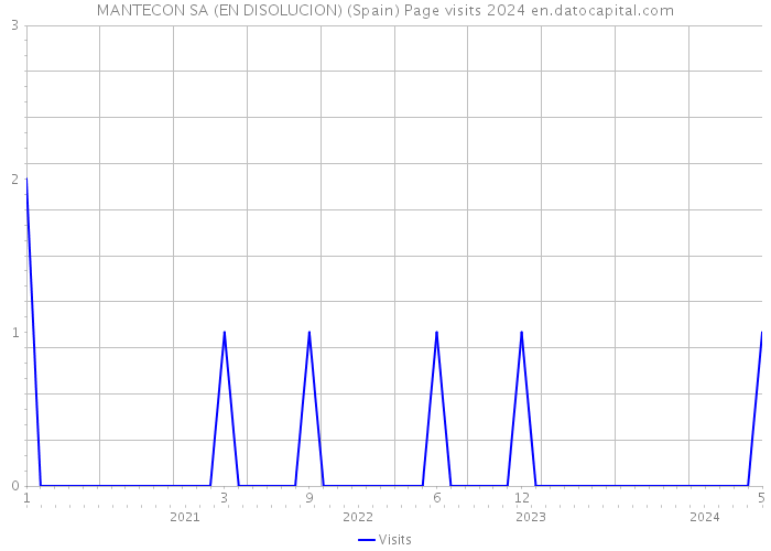 MANTECON SA (EN DISOLUCION) (Spain) Page visits 2024 