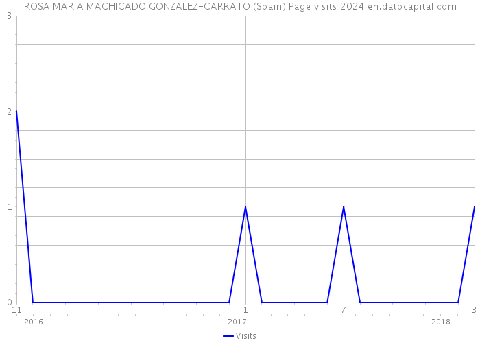 ROSA MARIA MACHICADO GONZALEZ-CARRATO (Spain) Page visits 2024 