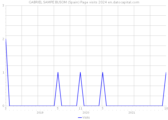 GABRIEL SAMPE BUSOM (Spain) Page visits 2024 