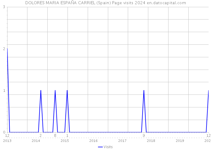 DOLORES MARIA ESPAÑA CARRIEL (Spain) Page visits 2024 