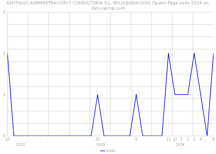 SANTIAGO ADMINISTRACION Y CONSULTORIA S.L. (EN LIQUIDACION) (Spain) Page visits 2024 