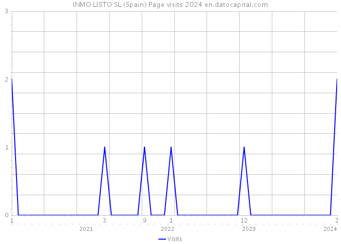 INMO LISTO SL (Spain) Page visits 2024 