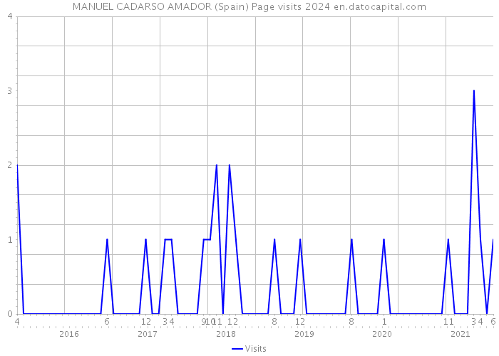 MANUEL CADARSO AMADOR (Spain) Page visits 2024 