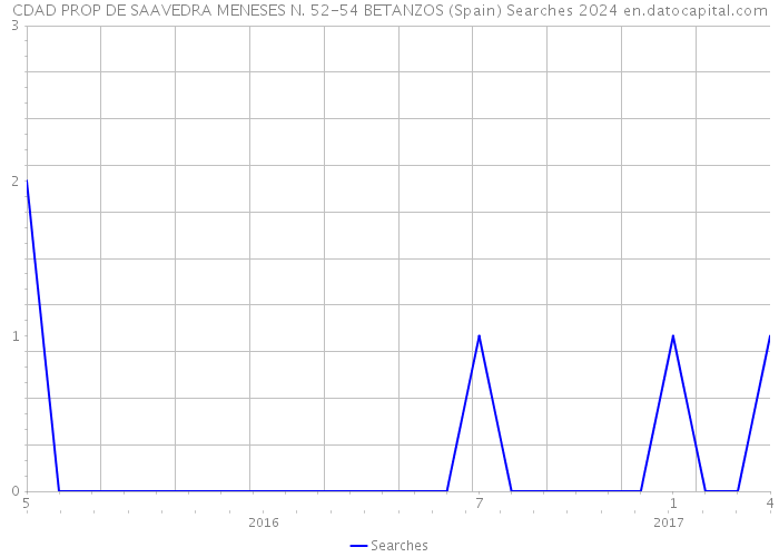 CDAD PROP DE SAAVEDRA MENESES N. 52-54 BETANZOS (Spain) Searches 2024 