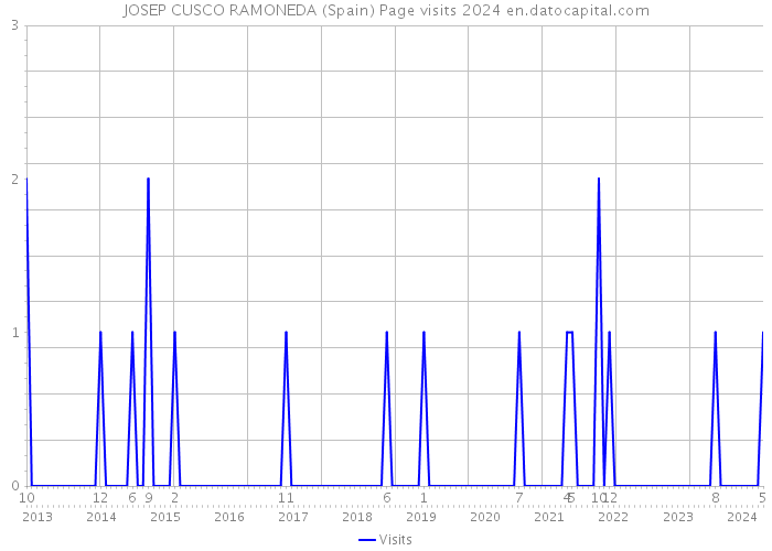 JOSEP CUSCO RAMONEDA (Spain) Page visits 2024 