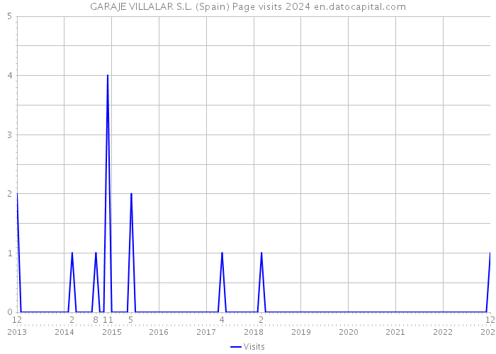 GARAJE VILLALAR S.L. (Spain) Page visits 2024 