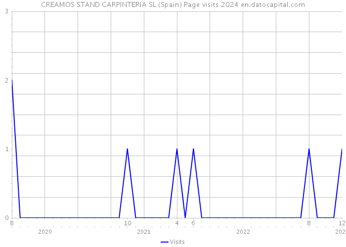 CREAMOS STAND CARPINTERIA SL (Spain) Page visits 2024 