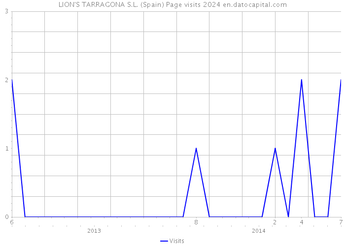 LION'S TARRAGONA S.L. (Spain) Page visits 2024 