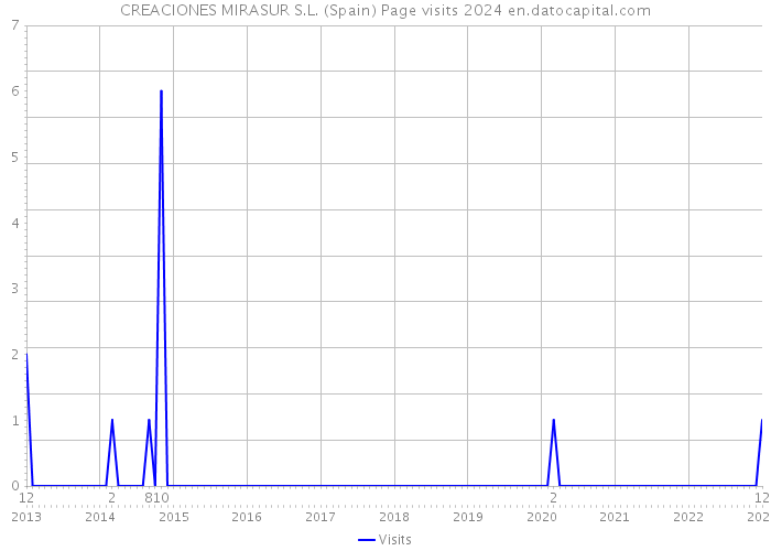 CREACIONES MIRASUR S.L. (Spain) Page visits 2024 