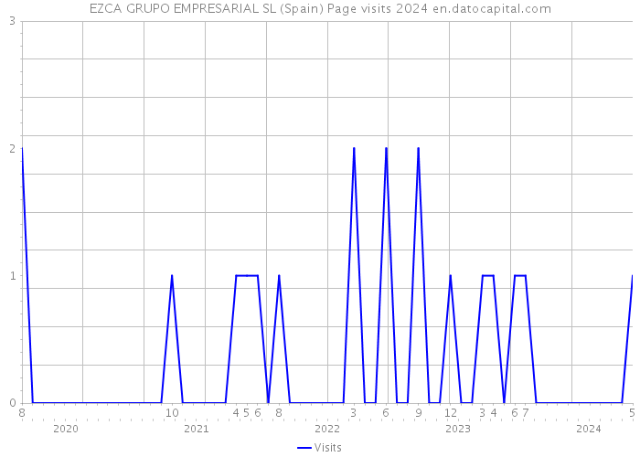 EZCA GRUPO EMPRESARIAL SL (Spain) Page visits 2024 