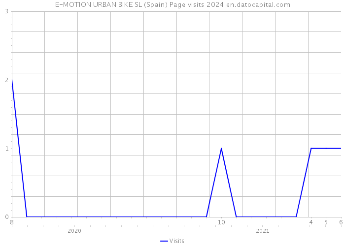 E-MOTION URBAN BIKE SL (Spain) Page visits 2024 