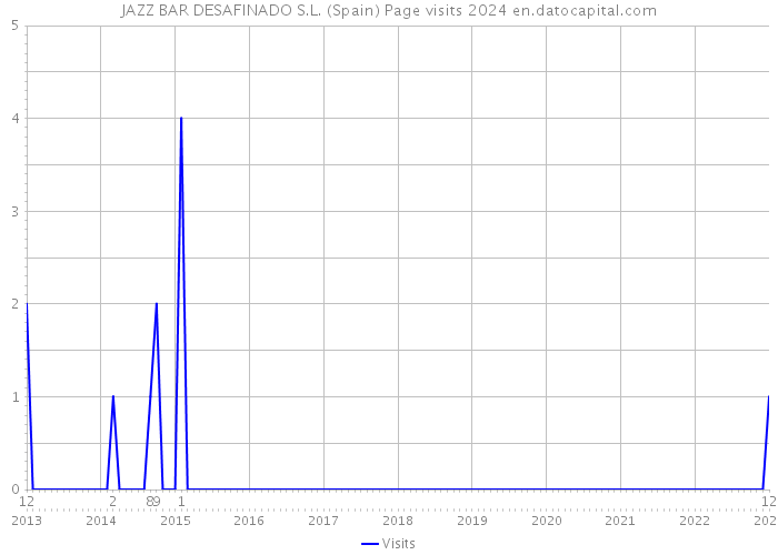 JAZZ BAR DESAFINADO S.L. (Spain) Page visits 2024 