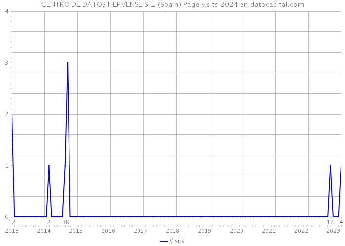 CENTRO DE DATOS HERVENSE S.L. (Spain) Page visits 2024 