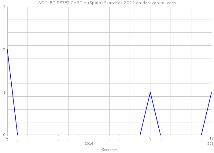 ADOLFO PEREZ GARCIA (Spain) Searches 2024 
