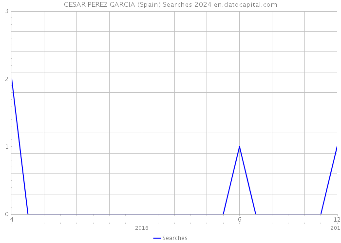 CESAR PEREZ GARCIA (Spain) Searches 2024 