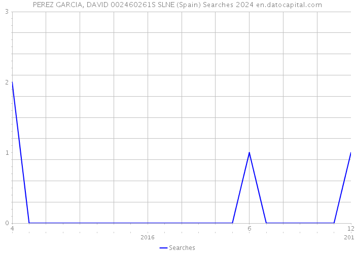 PEREZ GARCIA, DAVID 002460261S SLNE (Spain) Searches 2024 