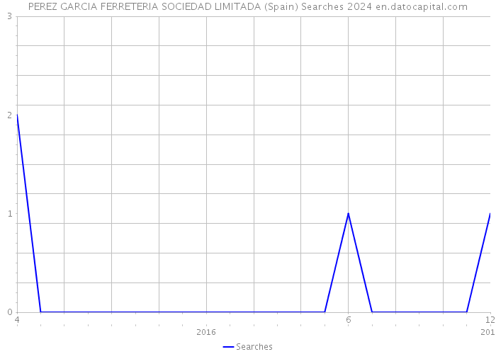 PEREZ GARCIA FERRETERIA SOCIEDAD LIMITADA (Spain) Searches 2024 